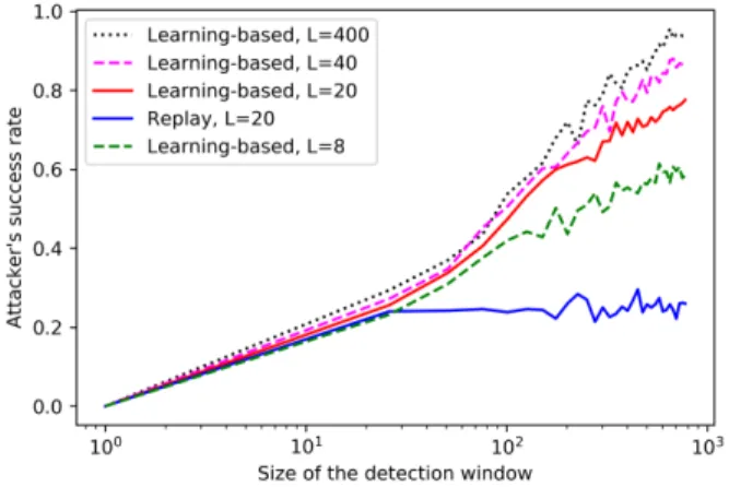 Fig. 2: The attacker’s success rate P Dec a,T versus the size of the detection window T .