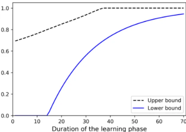 Fig. 3: Comparison of the lower and upper bounds on the deception probability, of Thm