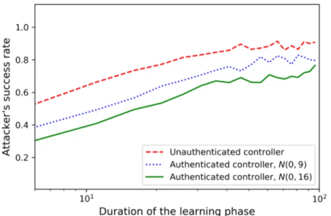 Fig. 4: The attacker’s success rate P Dec a,T versus the duration of the learning phase L.