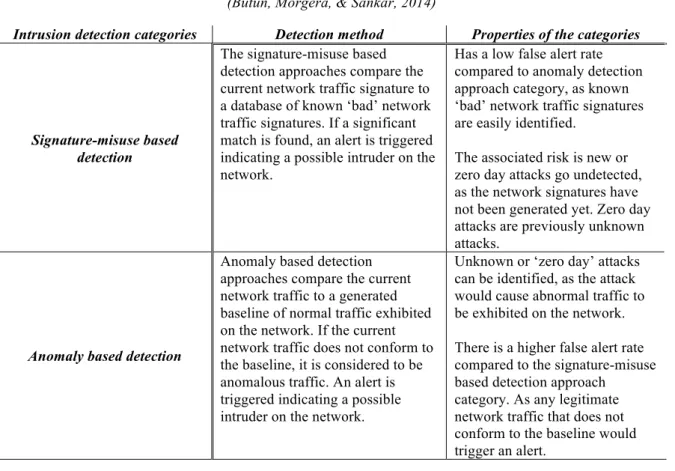 Table 2.1, Shows the detection methods and properties of the two common intrusion detection categories  (Butun, Morgera, &amp; Sankar, 2014) 