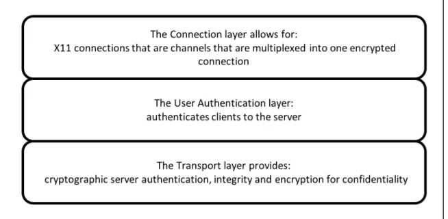 Figure 2.1, illustrates the three main components of SSH-2, transport layer protocol, user authentication layer  protocol and connection layer protocol 