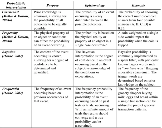 Table 2.3, Shows the four interpretations of probability. Along with the purpose and epistemology of the four  interpretations of probability 