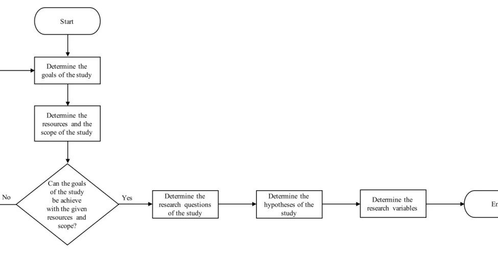 Figure 3.0.2, Illustrates a flowchart showing the process of phase 1, the project understanding phaseStart