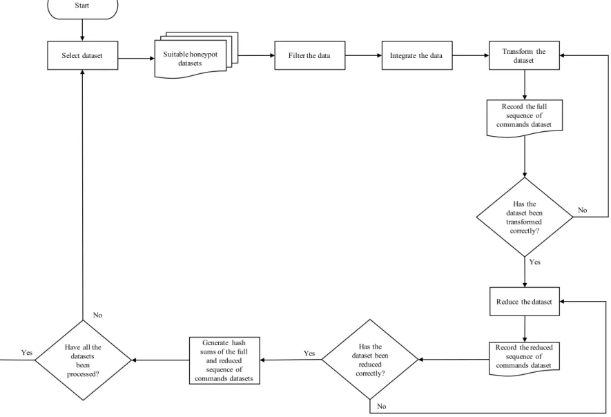 Figure 3.0.4, Illustrates a flowchart showing the process of phase 3, the pre-processing understanding phase.