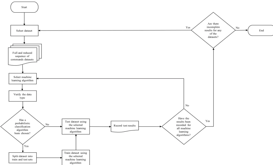 Figure 3.0.5, Illustrates a flowchart showing the process of phase 4, the experimental phase