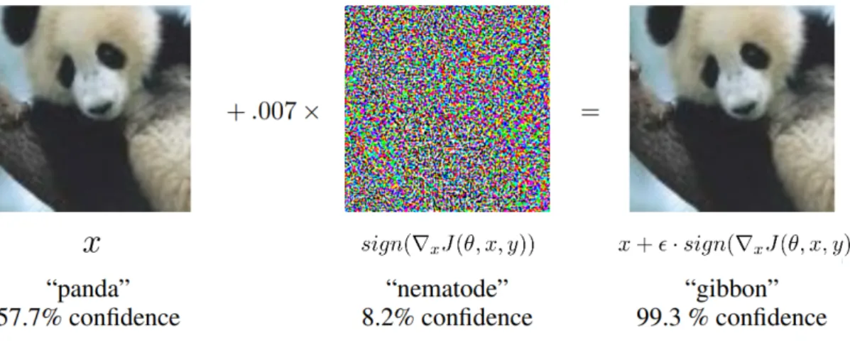 Figure 2: An illustration of adversarial image using FGSM [13].
