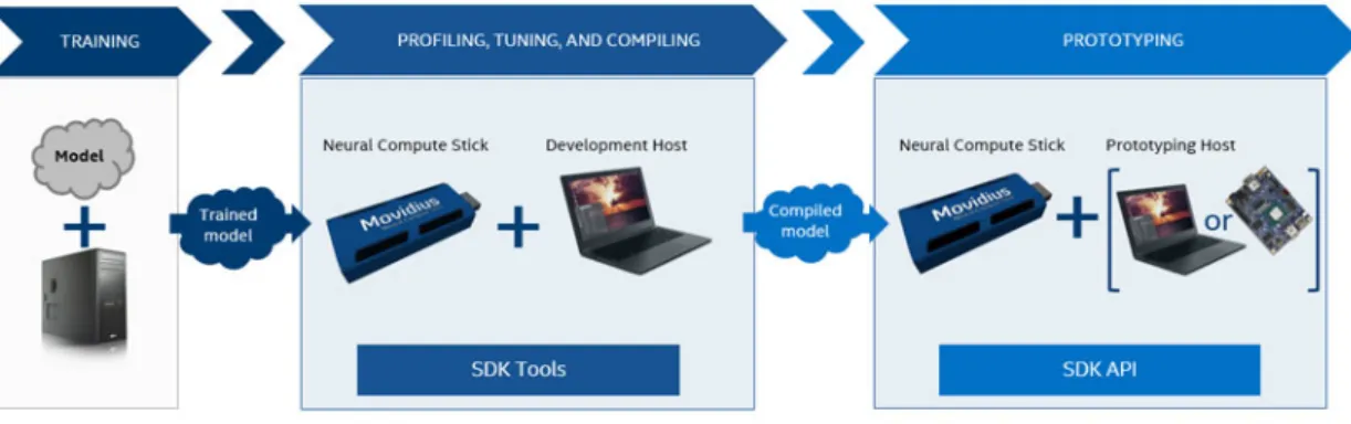 Figure 4: Intel Movidius NCS workflow
