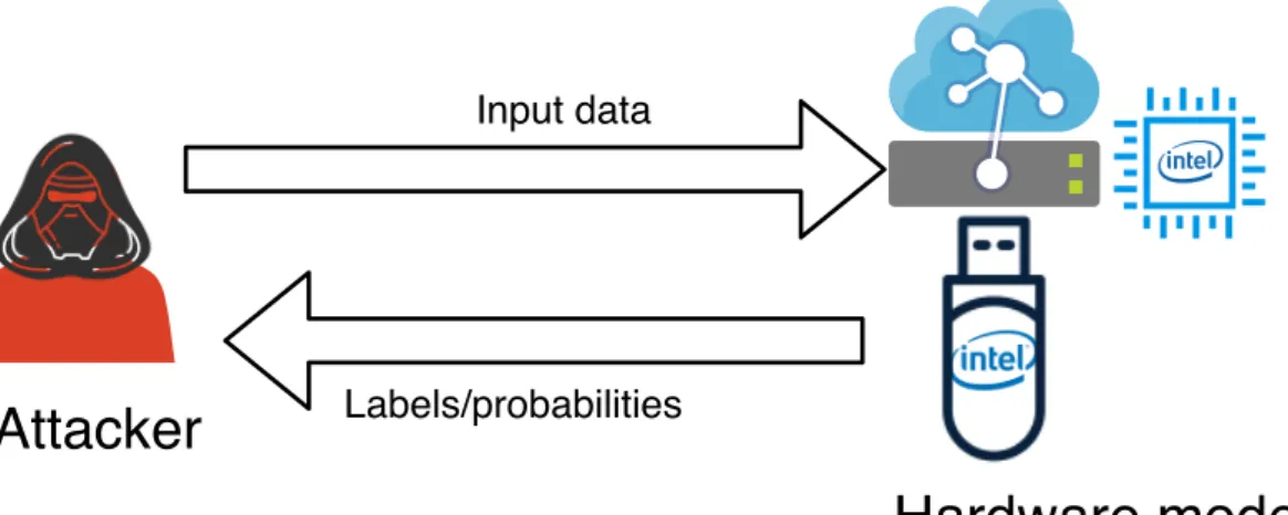 Figure 6: Scheme of hardware-based attack scenario