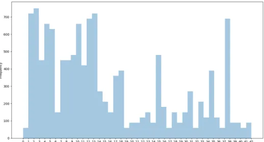 Figure 11: Distribution of classes in GTSRB test set.
