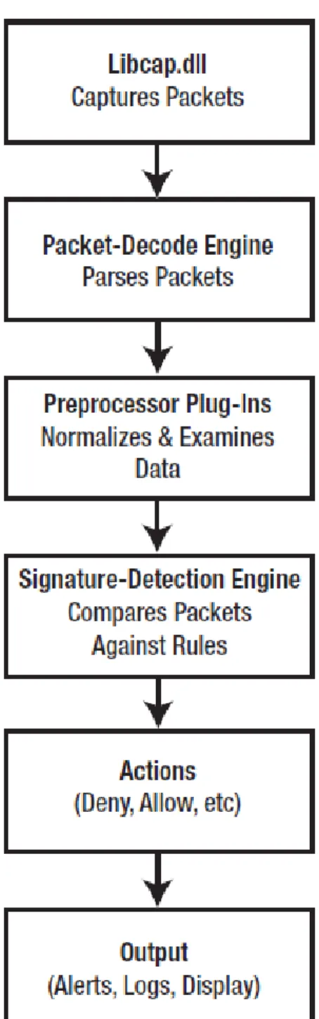 Figure 2.1. Snort packet pathway. 