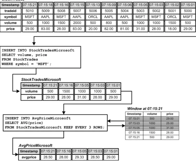 Figure 3.7. The input and output of the jumping count-based window example   (Source: Coral8 2009)