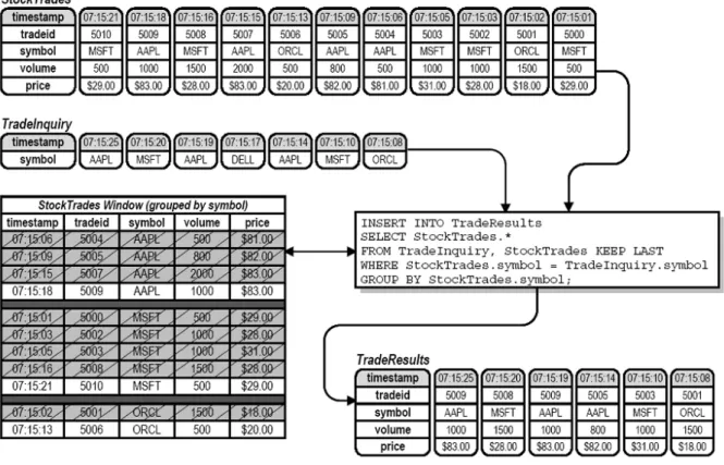 Figure 3.9 shows the simple join multiple data sources query example below: 