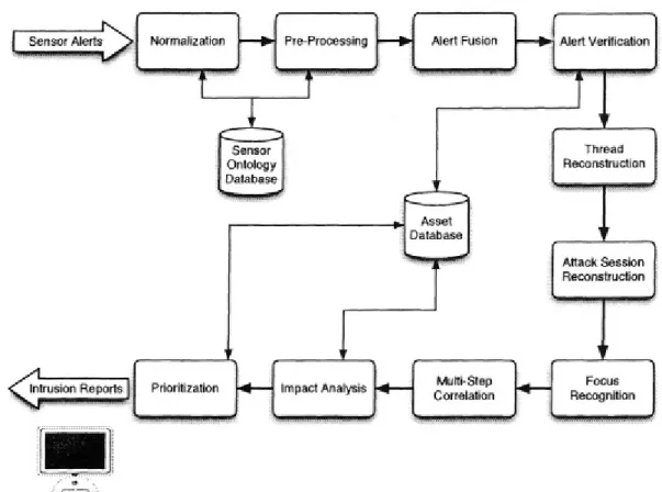 Figure 4.1. Correlation process overview   (Source: Kruegel, et al. 2005). 