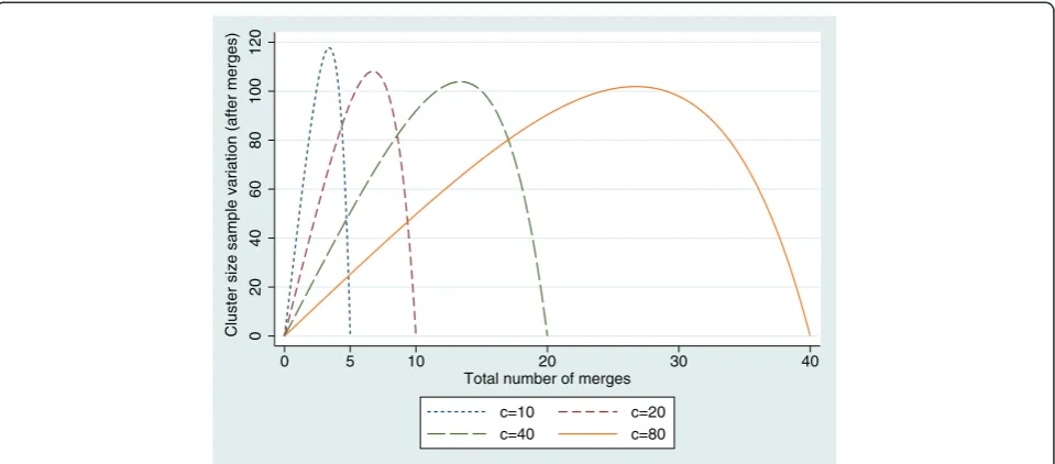 Figure 1 Relationship between the variability in cluster size and the number of cluster merges