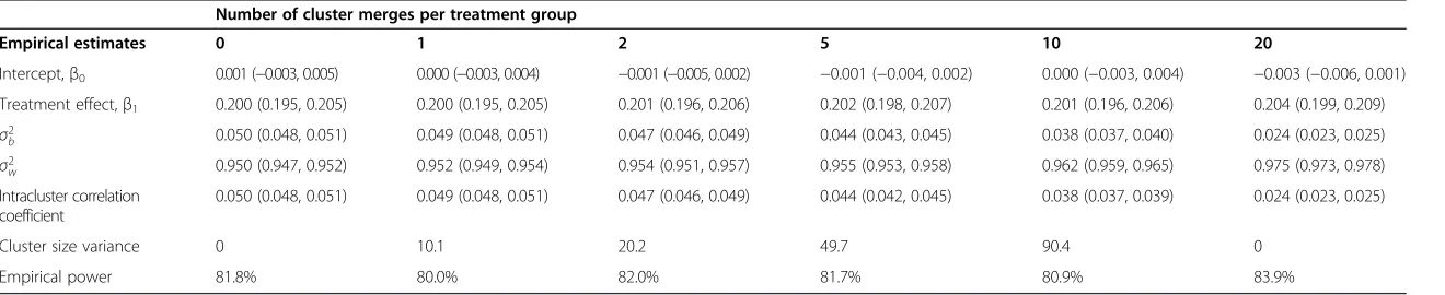 Table 1 Parameter estimates following homogeneous cluster merges: scenario 1a