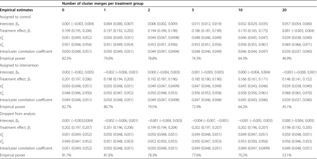 Table 2 Parameter estimates following heterogeneous cluster merges: scenario 3a