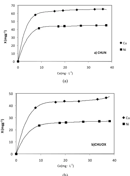 Figure 4a presents the isotherms obtained for the Cuhave greater contact with the carbonized sample