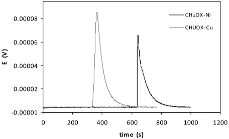 Table 2. Langmuir model constants in the Cu2+ and Ni2+adsorption in carbonized bovine bones