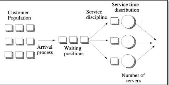 Figure 2. A basic queuing theory diagram calling out the six defining characteristics  of a system (Reed, 1995)