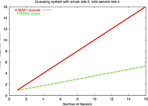 Figure 3. Comparison of the mean response time, or system transit time W,  for  multiple servers fed by multiple queues (shown in red) versus multiple servers fed  by a single queue (shown in green) (Reed, 1995)