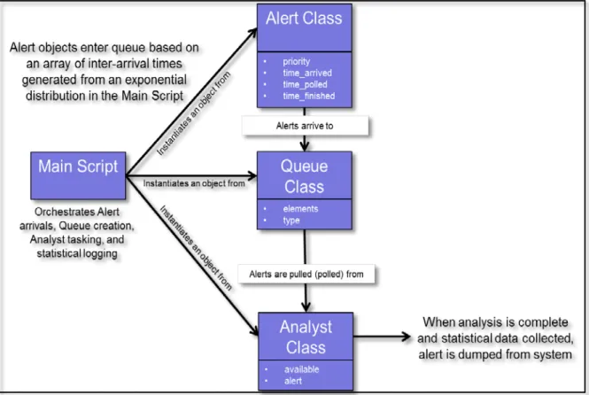 Figure 4. Class diagram depicting how the Main Script of the model orchestrates  between the three classes to create a functioning queuing system