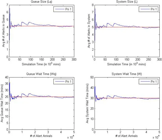 Figure 5. Clockwise, the average Queue Size, System Size, System Wait Time, and  Queue Wait Time output by the model for a simple M/M/1 system (λ=10, μ=12)