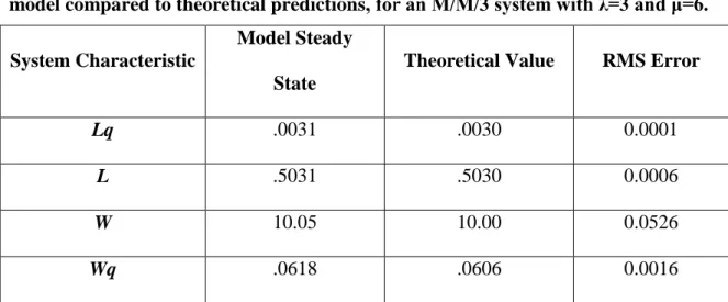 Table 3. Comparison of the average system dependent variable values output by the  model compared to theoretical predictions , for an M/M/3 system with λ=3 and μ=6