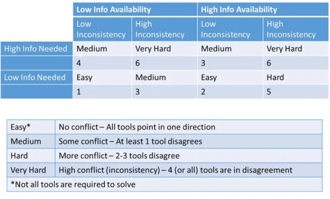Figure 1: Alert Difficulty Breakdown 