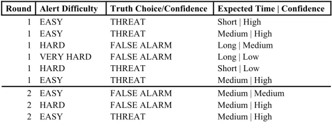 Table 5 shows the notional test matrix for the experiment. This matrix was 