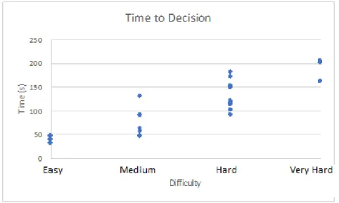 Figure 12: (Notional) Time to Decision 