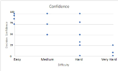 Figure 13: (Notional) Difficulty vs Decision Confidence 
