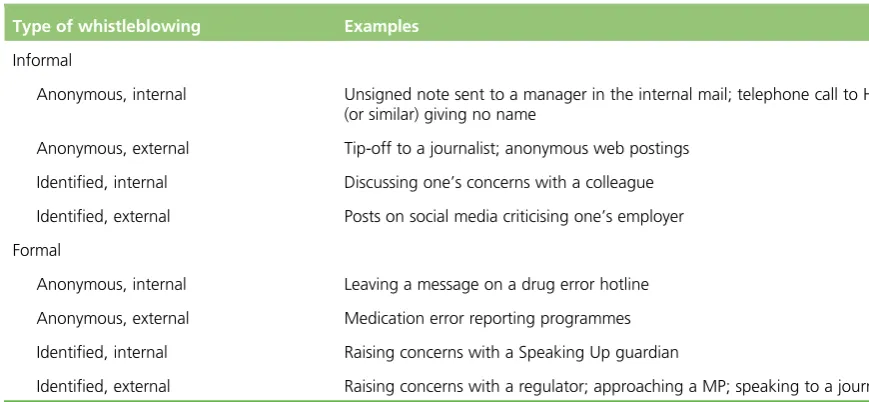 TABLE 1 Types of whistleblowing (from Park et al.14)