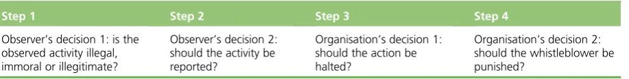 FIGURE 2 Theoretical perspectives on whistleblowing.