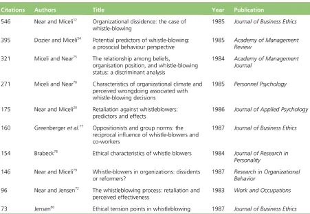 TABLE 4 The seminal papers: citations up to 2016 (as calculated by Google Scholar)