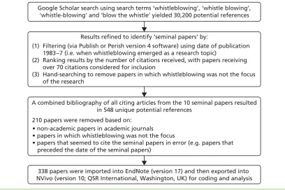 FIGURE 3 Selection process for general literature on whistleblowing.