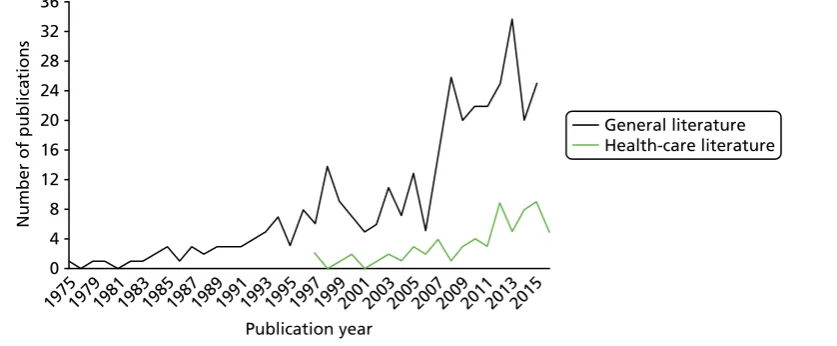 FIGURE 5 Publications on whistleblowing by year since 1975.