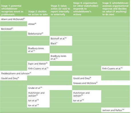 TABLE 5 Mapping health-care-related studies onto the Near and Miceli12 stage model of whistleblowing