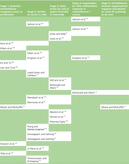TABLE 5 Mapping health-care-related studies onto the Near and Miceli(12 stage model of whistleblowingcontinued)
