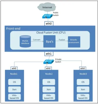 Figure 1: IDS Cloud Topology