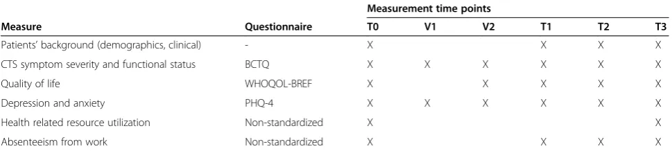 Table 1 Measurements and time points