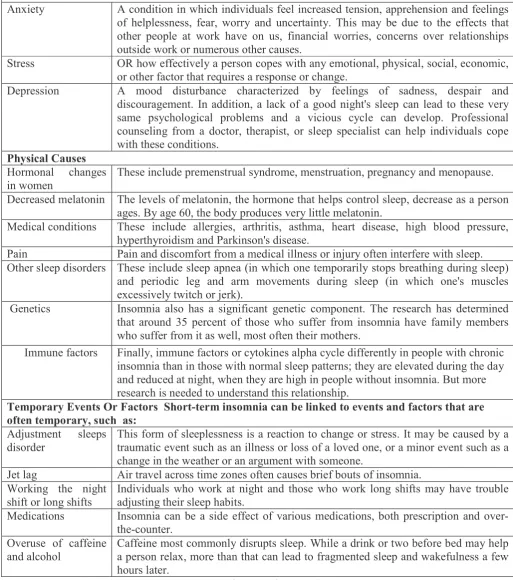 Table 3: Causes of Insomnia 