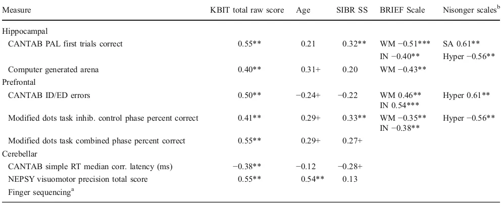 Table 5 Age-adjusted partial correlations among cognitive measures in the sample with DS