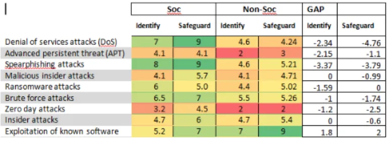 Table I indicate that while SOC team have better knowledge of cyber security threat, non-SOC team show less positive results where most of their score are below 50%