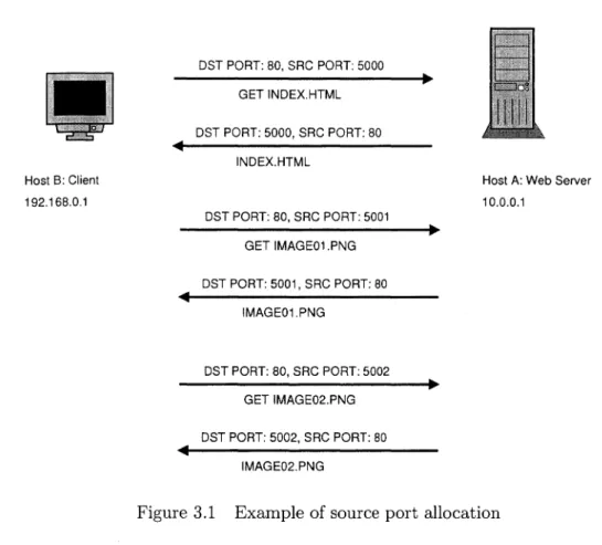 Figure 3.1  Example of source  port allocation 