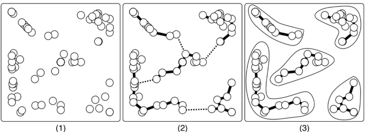 Figure 4. MST clustering procedure. For illustration purpose, a set of hosts is spread into a (reduced 2D) feature space (1), the corresponding MST is shown (2) with the longest edges in dashed lines, and the shorter edges in solid lines