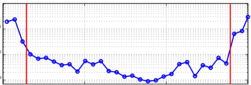 Figure 2. Distribution of Packet Size (for the data used in 5). Histogram in log-scale, with bins going from 0 to 1500 bytes, steps of 48 bytes