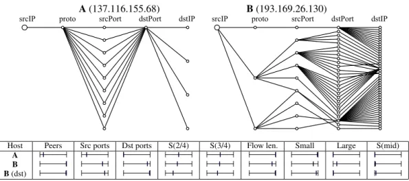 Figure 3. Features of connection patterns and Graphlet. Comparison for two given hosts (with the anonymized IP provided in the trace) in the trace of Feb., 1st 2008, of the computed 9D features and of the associated graphlets.
