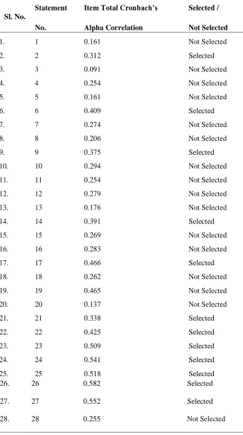 Table 1. Statement Analysis For Teaching Competency Scale Of B. Ed Trainees And 