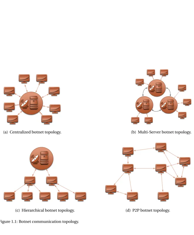 Figure 1.1: Botnet communication topology.
