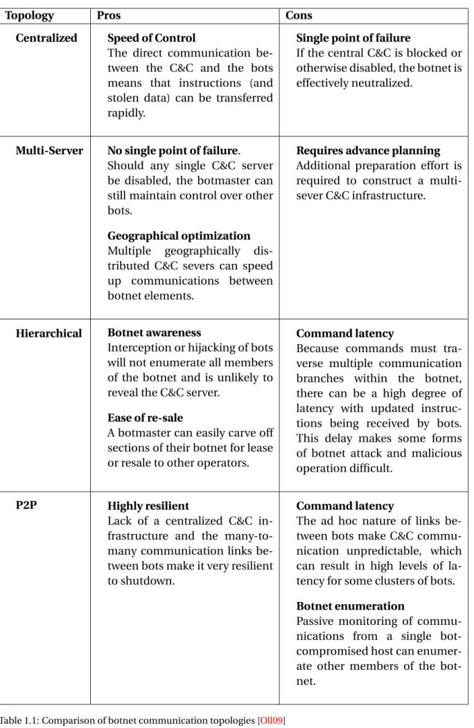 Table 1.1: Comparison of botnet communication topologies [Oll09]